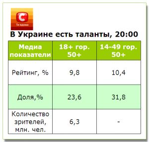 Показатели премьеры «Україна має талант!-2» выше средних первого сезона