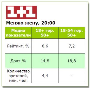 Показатели премьеры шоу «Меняю жену» на «1+1» выше средних