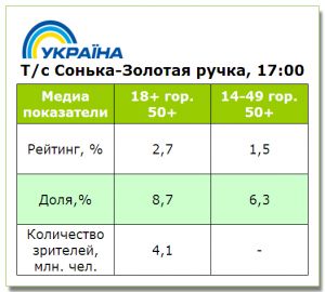 «Сонька – Золота ручка» стартувала на ТРК «Україна», зменшивши показники слоту