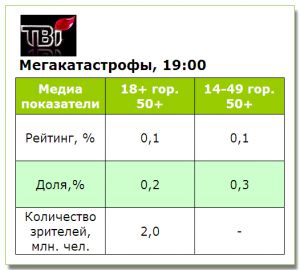 Показатели премьерного выпуска «Мегакатастрофы» на ТВі ниже средних канала