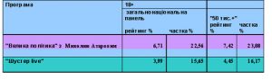 «Шустер live» підвищила частку до 15,65%, а «Велика політика» знизила до 22,56%