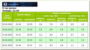 «Я так думаю» с Чалым и Рыбачуком смотрели лучше, чем с Головатым и Власенко