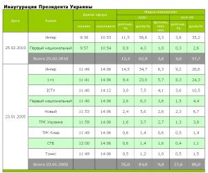 Инаугурацию Януковича смотрело меньше украинцев, чем в 2005 году инаугурацию Ющенко