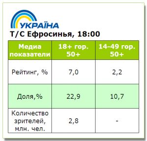 Премьера сериала «Ефросинья» превысила показатели слота