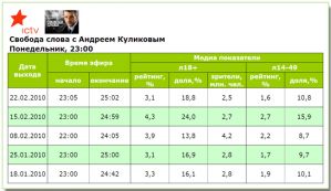 «Свободу слова» на ICTV на тему противостояния партий, смотрели хуже, чем с Тигипко