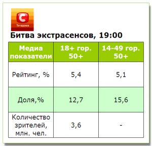 Показатели 1 выпуска 6 сезона «Битвы экстрасенсов» выше средних