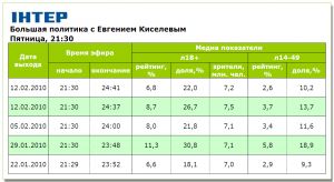 Виступ Азарова у «Великій політиці» глядачі дивилися краще, ніж дискусію про позов Тимошенко у Шустер Live