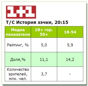 «Історія Зечки» на «1+1» стартувала з високими показниками