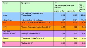 Найрейтинговіші виборчі проекти &#8722; в «Інтера» та «України»