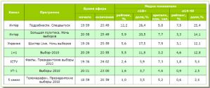 Лидер телесмотрения в ночь выборов - «Интер», на втором месте - канал «Украина»