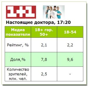 «Справжні лікарі» стартували на «1+1» з середніми показниками