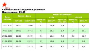 «Свобода слова» на ICTV і далі демонструє високі показники