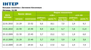 Ющенка у «Великій політиці з Кисельовим» дивилися краще, ніж дискусію про ціну свободи у Шустер Live