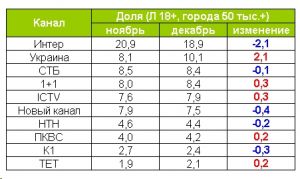 ТОП-10 телеканалів за результатами грудня