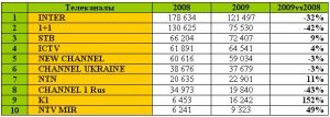 Ситуация на рынке ТВ рекламы. І полугодие 2009 года