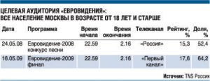 «Евровидение» привлекло к экранам большинство россиян