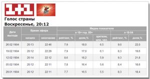 «Голос країни» покращив свої показники