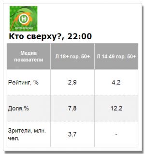 У шоу «Кто сверху?» на старте хорошие показатели