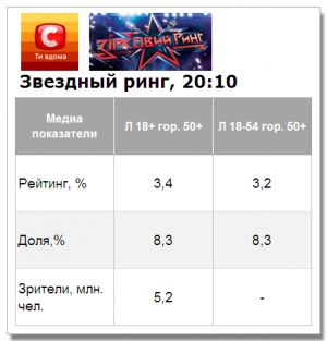 «Звездный ринг» с Серёгой на СТБ стартовали с не очень высокими показателями