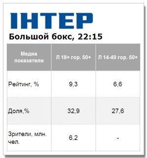 Нокаут Мормека Владимиром Кличко смотрели хуже предыдущего боя Виталия Кличко