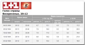 «Голос країни» мав найгірші показники за останній місяць