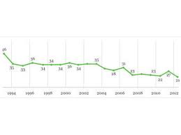 Американцы перестали доверять теленовостям