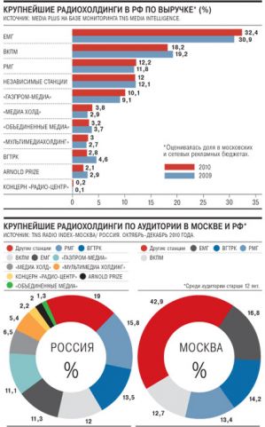 Радио нужна няня. Почти четверть выручки станций обеспечивают государственные дотации