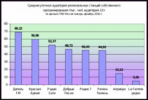 Диполь FM: опыт успеха региональной станции