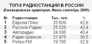 Европа Плюс – станция №1 в России