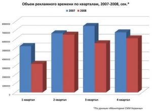 На радио в Украине стало меньше рекламы