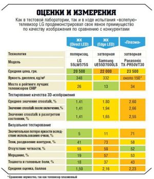 3D-системы в сравнении. Какая технология 3D-телевидения дает лучшую картинку?