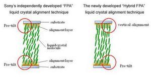Sony представила новейшую LCD-технологию