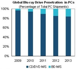 Blu-Ray не смогут заменить DVD