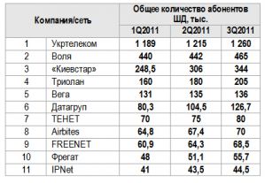 За квартал в Украине прибавилось 300 тыс. абонентов ШПД