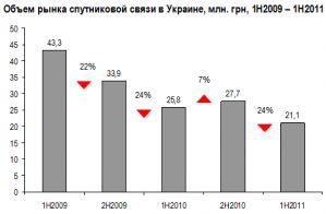 Тенденции украинского рынка спутникового интернета