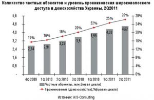 В Украине по-новому посчитали пользователей широкополосного доступа – их оказалось 5,3 млн