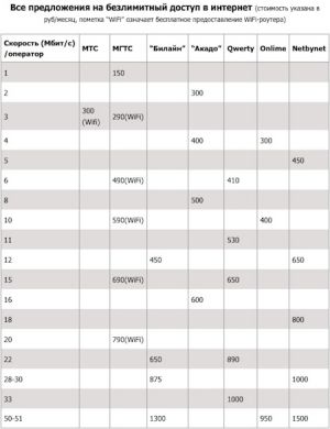 Определены самые дешевые интернет-тарифы в Москве