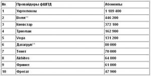 ТОП-10 украинских провайдеров ШПД обслуживают 2,5 млн. абонентов