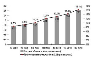 Цены на Интернет: чего ждать в 2011 году