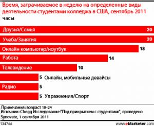 Молодежь предпочитает онлайн-видео кабельному телевидению