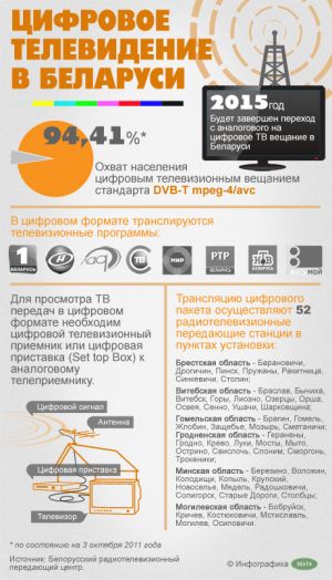 Цифровое телевидение в Беларуси