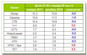 ТОП-10 каналов по итогам января: «Украина» и «Интер» показали «минус»