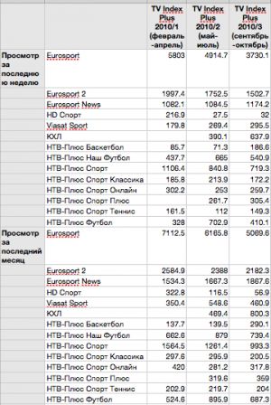 Сколько людей смотрят НТВ-Плюс?