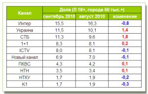ТОП-10 каналов по итогам сентября: больше всех выросли СТБ и «Украина»