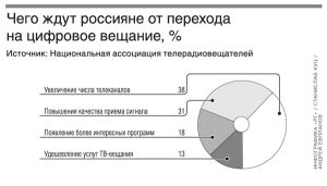 К 2015 году в России произойдет масштабный переход к цифровому ТВ-вещанию