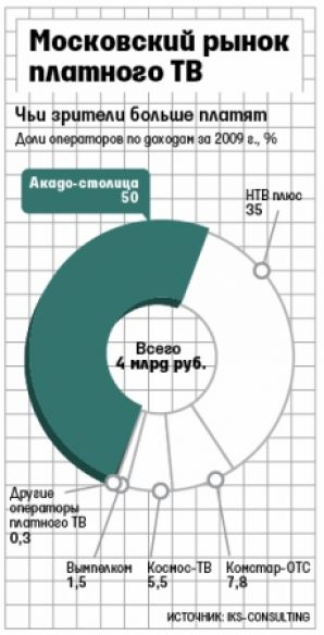 "Национальные кабельные сети" начали продавать в Москве услуги платного цифрового ТВ