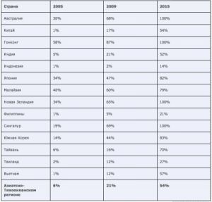 Цифровизация телевидения в Азии