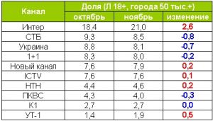 ТОП-10 телеканалів за результатами листопаду