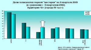 Канал «Украина» увеличил продажи на 18%