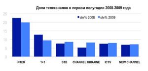 Телеканал «Украина» увеличил долю в 1,5 раза